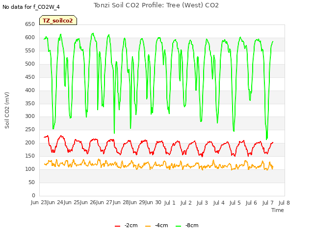 plot of Tonzi Soil CO2 Profile: Tree (West) CO2