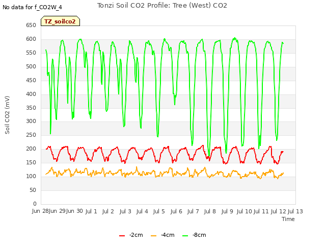 plot of Tonzi Soil CO2 Profile: Tree (West) CO2