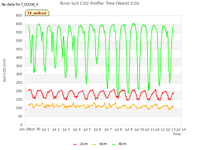 plot of Tonzi Soil CO2 Profile: Tree (West) CO2