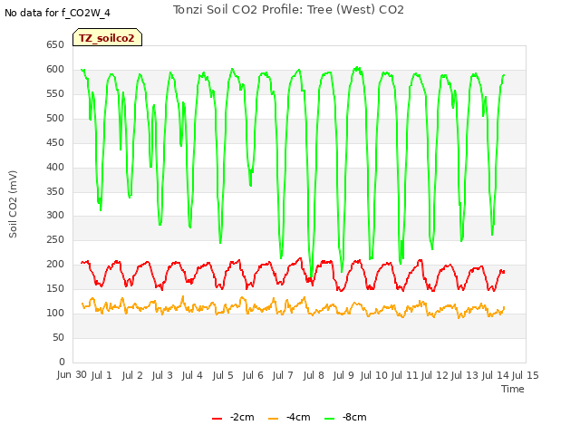 plot of Tonzi Soil CO2 Profile: Tree (West) CO2