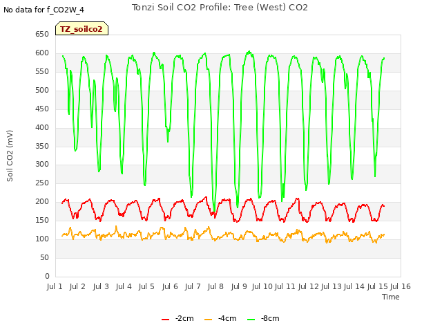 plot of Tonzi Soil CO2 Profile: Tree (West) CO2