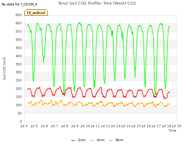 plot of Tonzi Soil CO2 Profile: Tree (West) CO2