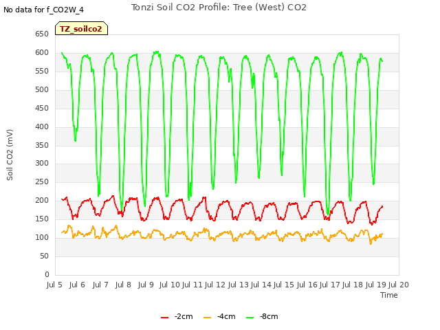 plot of Tonzi Soil CO2 Profile: Tree (West) CO2