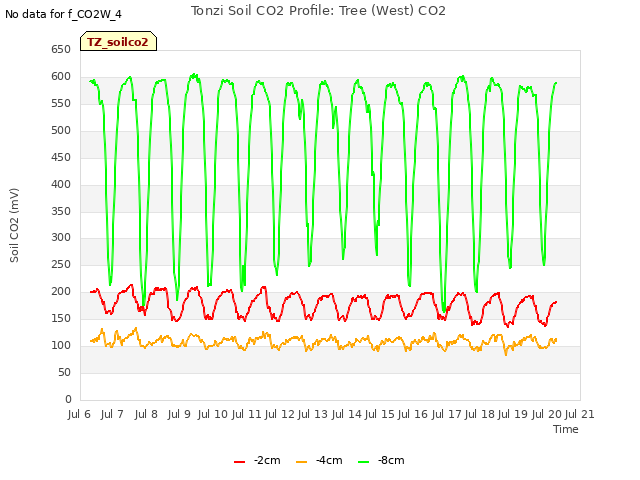 plot of Tonzi Soil CO2 Profile: Tree (West) CO2