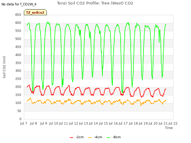 plot of Tonzi Soil CO2 Profile: Tree (West) CO2