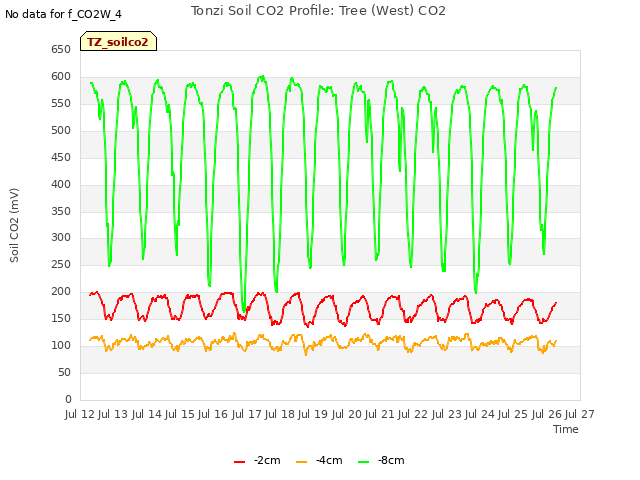 plot of Tonzi Soil CO2 Profile: Tree (West) CO2