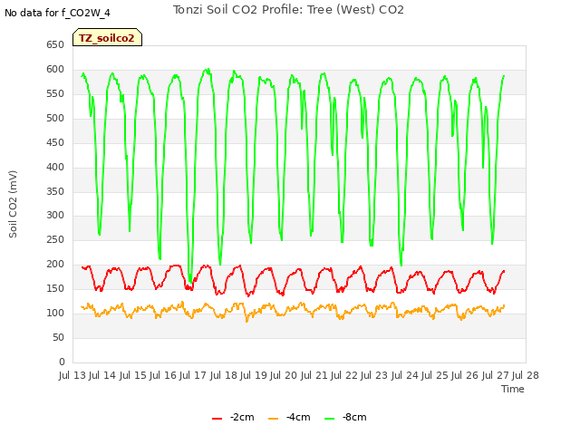 plot of Tonzi Soil CO2 Profile: Tree (West) CO2