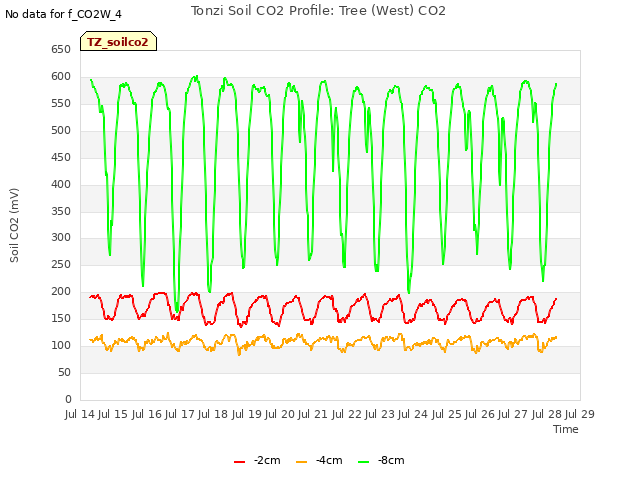 plot of Tonzi Soil CO2 Profile: Tree (West) CO2