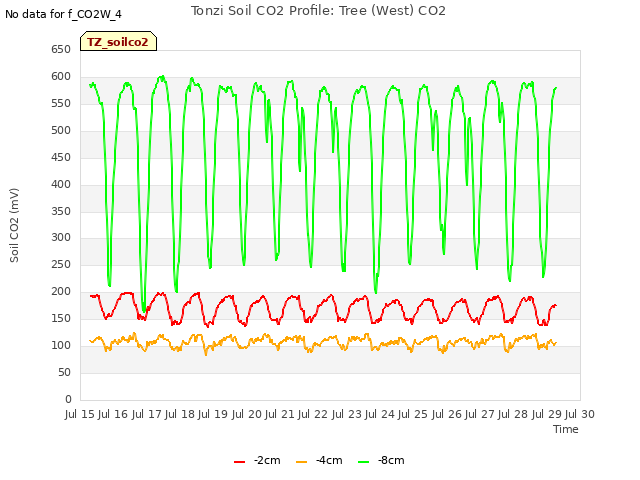 plot of Tonzi Soil CO2 Profile: Tree (West) CO2