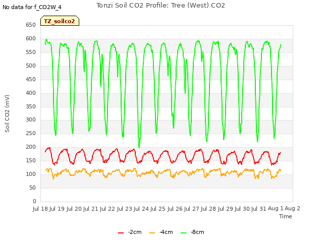 plot of Tonzi Soil CO2 Profile: Tree (West) CO2