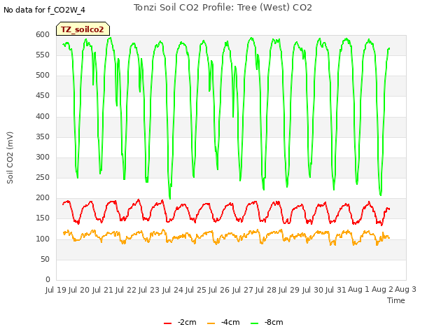 plot of Tonzi Soil CO2 Profile: Tree (West) CO2