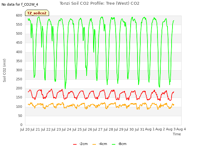 plot of Tonzi Soil CO2 Profile: Tree (West) CO2