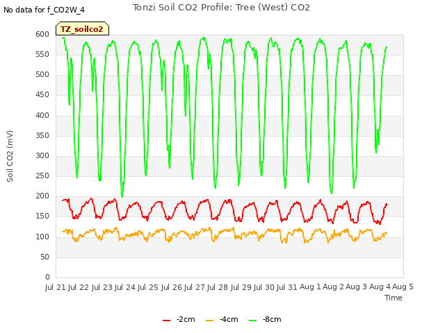 plot of Tonzi Soil CO2 Profile: Tree (West) CO2