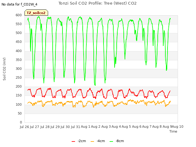 plot of Tonzi Soil CO2 Profile: Tree (West) CO2