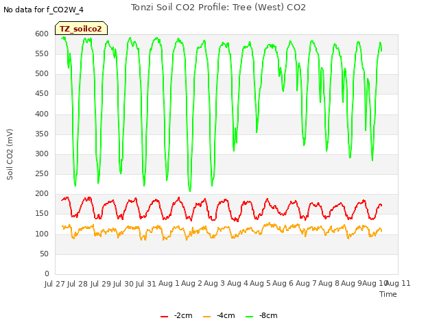 plot of Tonzi Soil CO2 Profile: Tree (West) CO2