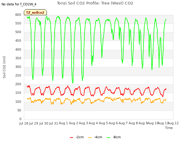 plot of Tonzi Soil CO2 Profile: Tree (West) CO2