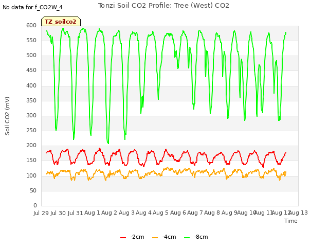 plot of Tonzi Soil CO2 Profile: Tree (West) CO2