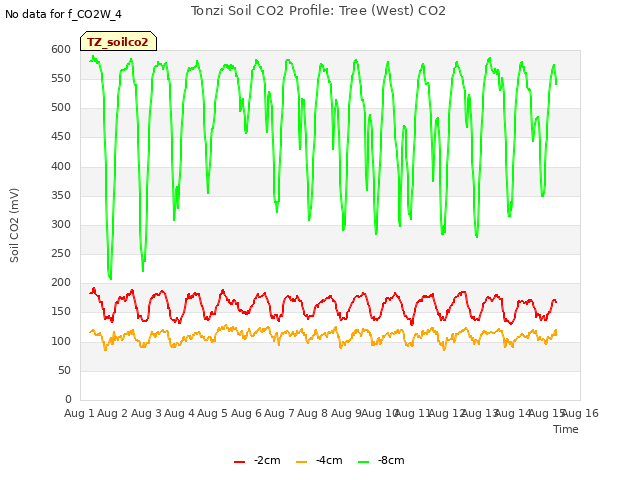 plot of Tonzi Soil CO2 Profile: Tree (West) CO2