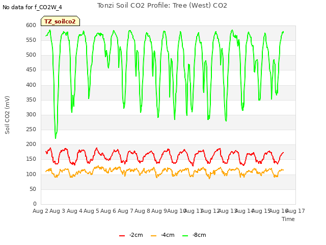 plot of Tonzi Soil CO2 Profile: Tree (West) CO2