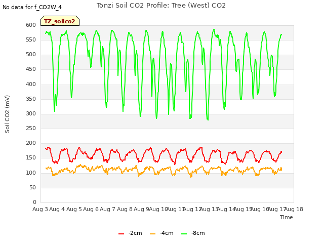 plot of Tonzi Soil CO2 Profile: Tree (West) CO2