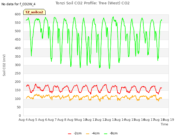 plot of Tonzi Soil CO2 Profile: Tree (West) CO2