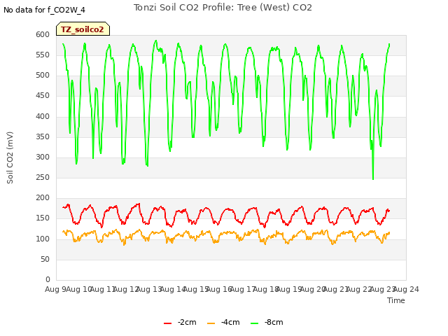 plot of Tonzi Soil CO2 Profile: Tree (West) CO2