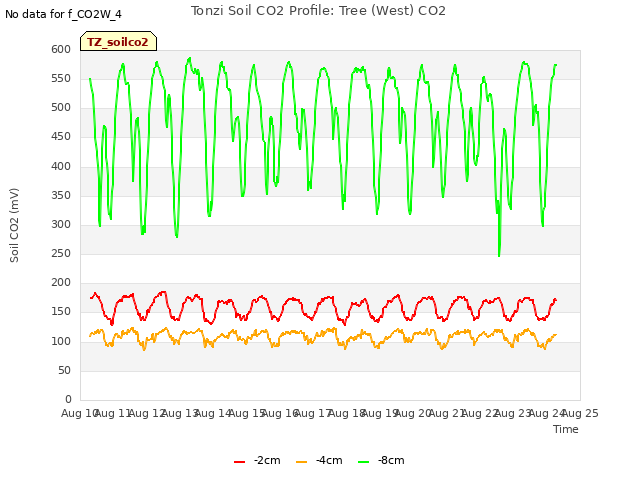 plot of Tonzi Soil CO2 Profile: Tree (West) CO2