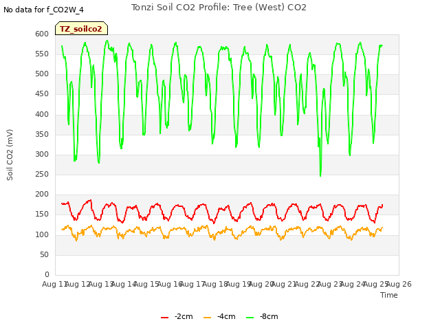 plot of Tonzi Soil CO2 Profile: Tree (West) CO2