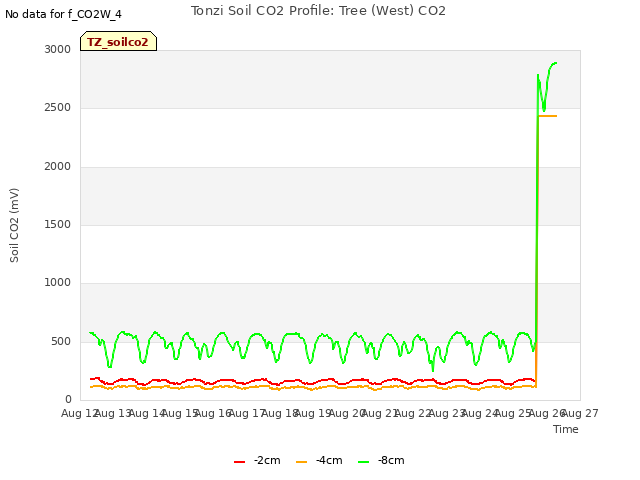 plot of Tonzi Soil CO2 Profile: Tree (West) CO2