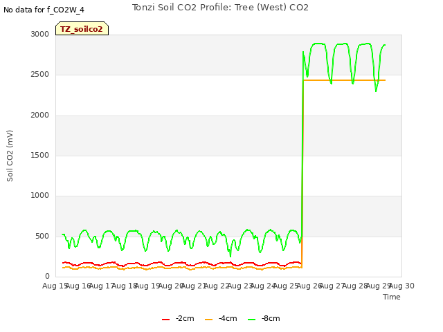 plot of Tonzi Soil CO2 Profile: Tree (West) CO2