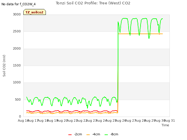 plot of Tonzi Soil CO2 Profile: Tree (West) CO2