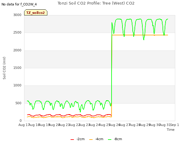 plot of Tonzi Soil CO2 Profile: Tree (West) CO2