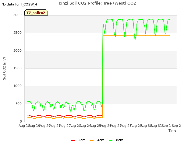 plot of Tonzi Soil CO2 Profile: Tree (West) CO2