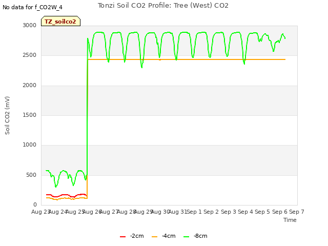 plot of Tonzi Soil CO2 Profile: Tree (West) CO2