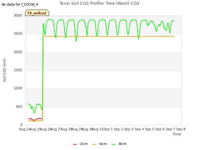 plot of Tonzi Soil CO2 Profile: Tree (West) CO2