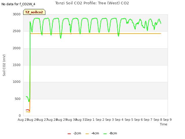 plot of Tonzi Soil CO2 Profile: Tree (West) CO2