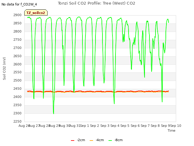 plot of Tonzi Soil CO2 Profile: Tree (West) CO2