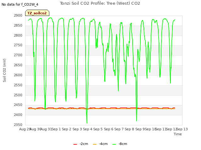 plot of Tonzi Soil CO2 Profile: Tree (West) CO2