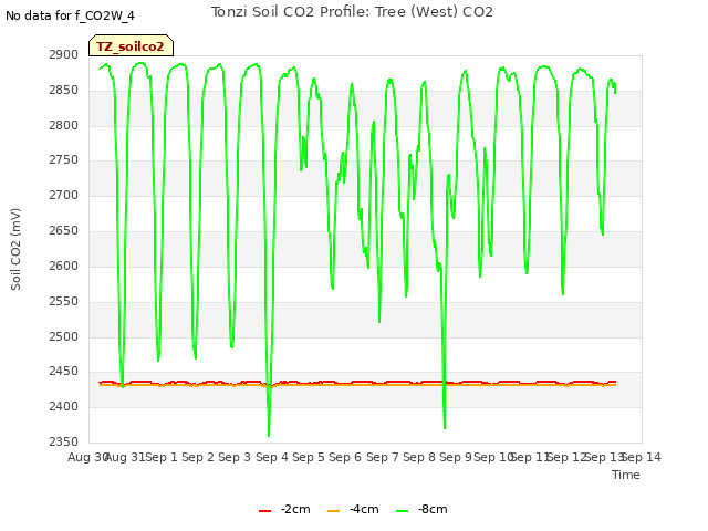 plot of Tonzi Soil CO2 Profile: Tree (West) CO2