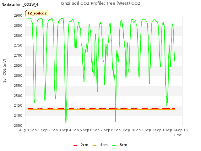 plot of Tonzi Soil CO2 Profile: Tree (West) CO2