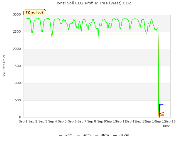 plot of Tonzi Soil CO2 Profile: Tree (West) CO2