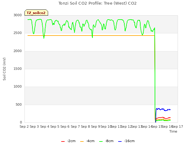 plot of Tonzi Soil CO2 Profile: Tree (West) CO2