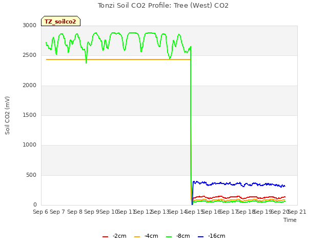 plot of Tonzi Soil CO2 Profile: Tree (West) CO2