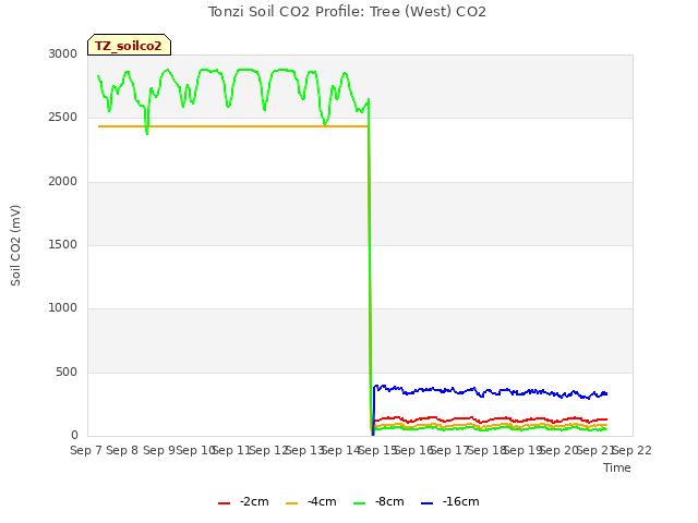 plot of Tonzi Soil CO2 Profile: Tree (West) CO2