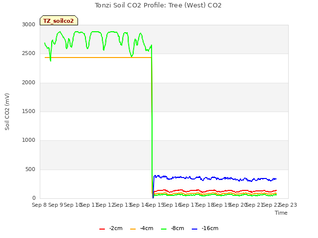 plot of Tonzi Soil CO2 Profile: Tree (West) CO2