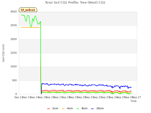 plot of Tonzi Soil CO2 Profile: Tree (West) CO2