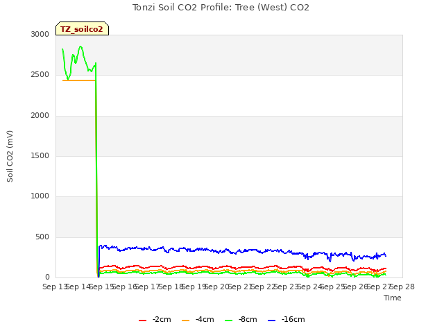 plot of Tonzi Soil CO2 Profile: Tree (West) CO2