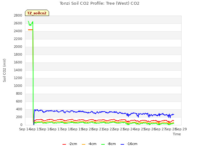 plot of Tonzi Soil CO2 Profile: Tree (West) CO2