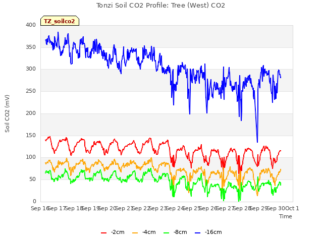 plot of Tonzi Soil CO2 Profile: Tree (West) CO2