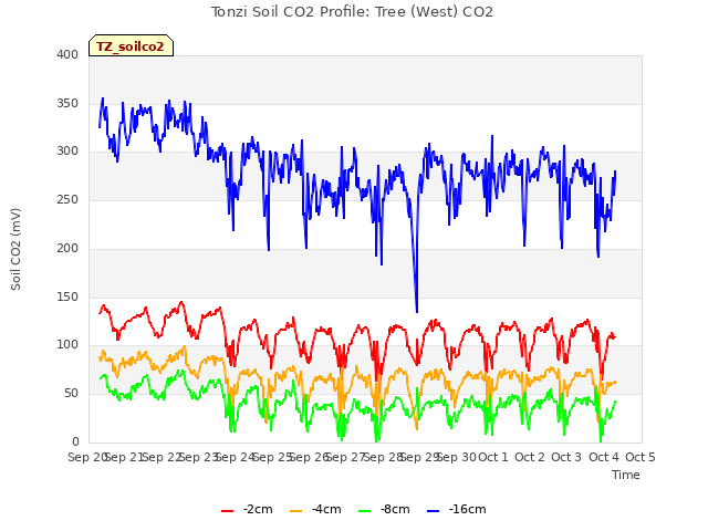 plot of Tonzi Soil CO2 Profile: Tree (West) CO2